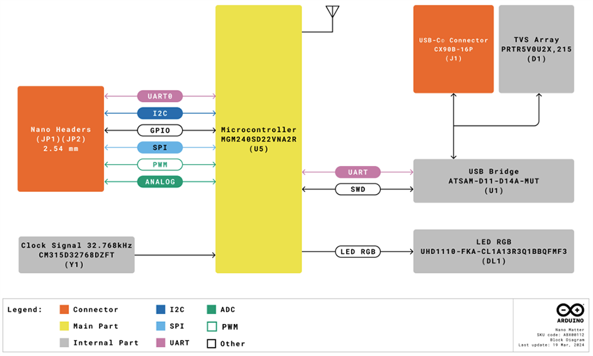 Block Diagram - Arduino ABX00137 Nano Matter Board